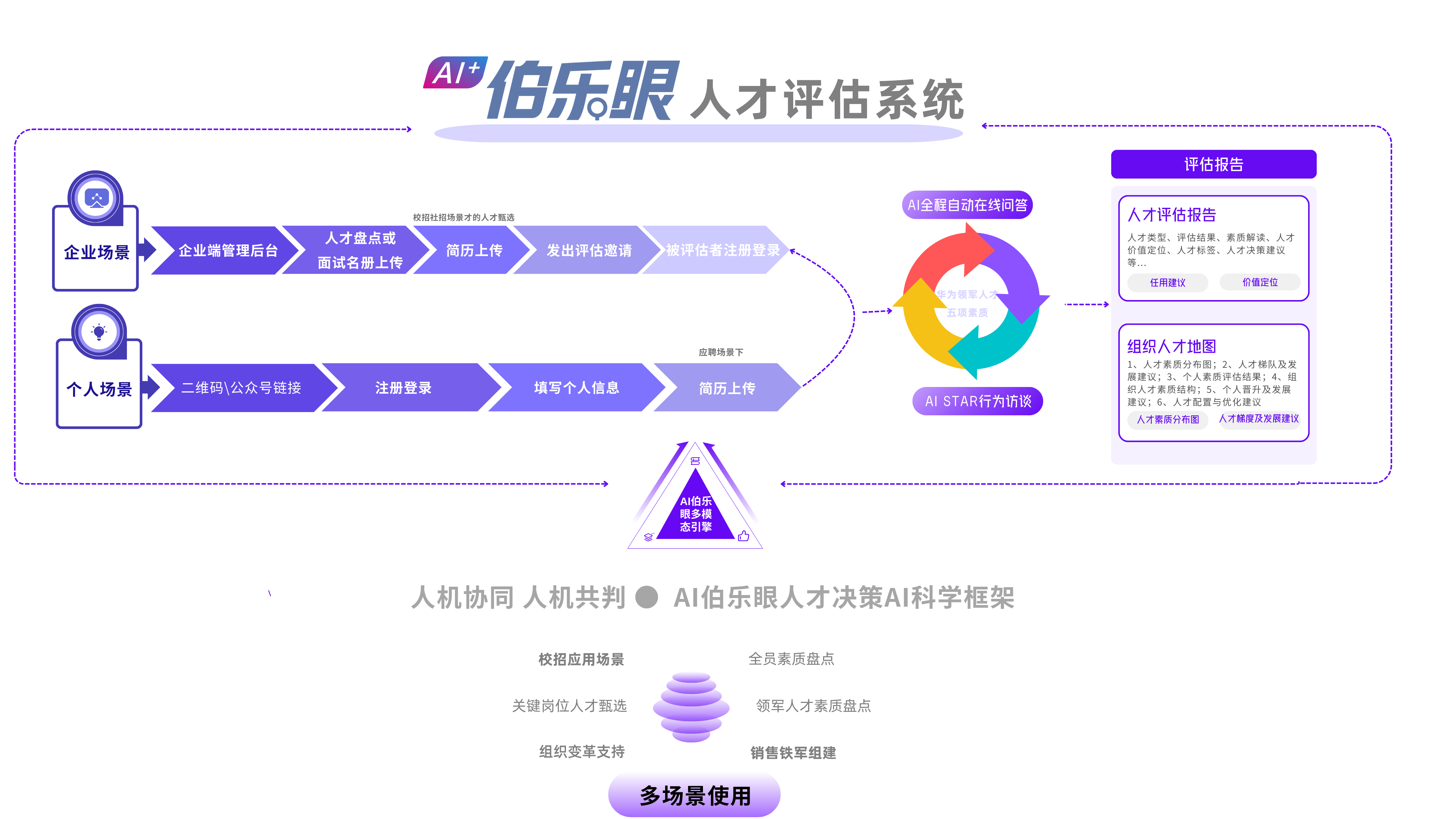 AI伯乐眼人才评估系统流程图
